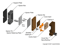 钣金加工相关工艺-压铸工艺知识的详细介绍-中山石家庄冯岩文化传播有限公司-石家庄冯岩文化传播有限公司