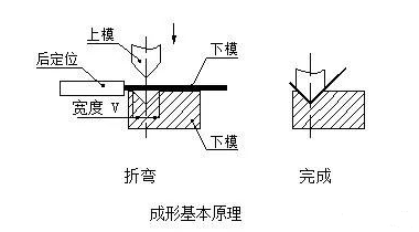 钣金加工中数控折弯加工零件范围及加工精度参数的详细解答-石家庄冯岩文化传播有限公司
